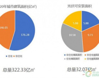 2020年BIPV市<em>场存</em>在的问题与发展机遇