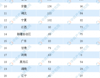 2019年<em>全国各省</em>新增光伏排行榜：贵州、山东、河北位列前三