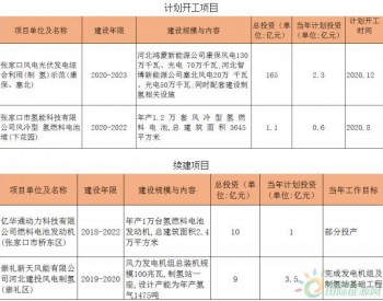 2020年河北张家口4个氢能项目开工<em>续建</em>