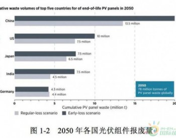 光伏将成全球最主要电力来源