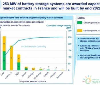 法国253MW储能获得2019年容量市场拍卖7<em>年期</em>合同