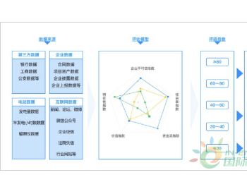 2020年光伏装机压力倍增 如何从存量市场破局