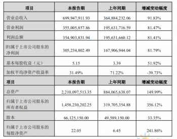 帝尔激光：2019年净利润3.05亿元，同比增长382%！