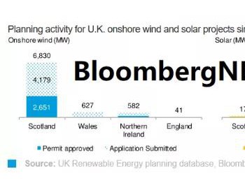 英国<em>补贴政策转向</em>，陆上风电有望重新步入正规
