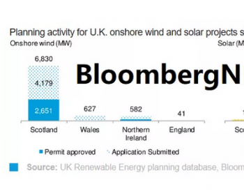 英国：光伏、陆上<em>风电项目有</em>望参与2021年CfD竞价