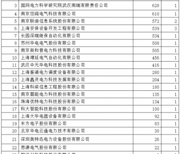 上海电力2020-1集招：25企分7427万元+本地33.5%武汉5.6%+19.2%<em>在线监测</em>装置极不均
