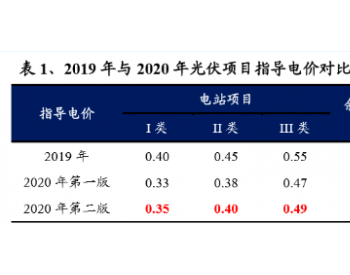 政策托底促<em>光伏内需</em>释放的信号已非常明确