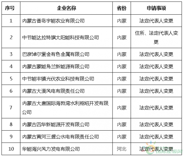 《电力业务许可证(发、输、供)》行政许可公告2020年第5号 《电力业务许可证(发、输、供)》行政许可公告2020年第5号