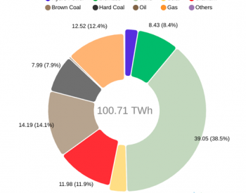 2月德国可再生能源电<em>力创</em>下历史最高纪录 占比高达61%
