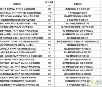 各省<em>备战</em>光伏项目竞价：广东3.3GW备案，贵州50个重点项目