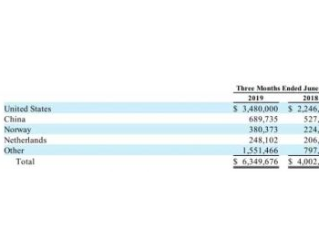 特斯拉上半年在华收入增42% 已占全球13%