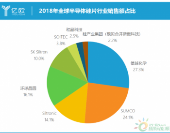 <em>硅产业</em>逆周期扩张：国产大硅片商业化第一 只待下游回暖