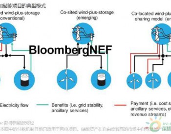 中国风电+储能市场：涓涓细流还是洪水猛兽？