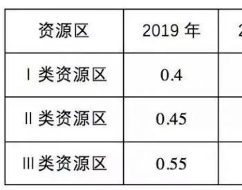 光伏迎<em>政策利好</em>！2020年局势明朗