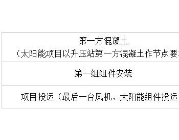 招标 | 中广核青海省海南州塔拉滩六标段100MW光伏电站项目<em>监理招标</em>公告