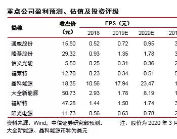 2020年<em>光伏政策</em>总体符合预期，国内需求大幅回暖确定性强