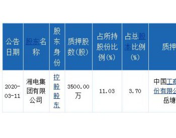 <em>湘电股份</em>：控股股东质押3500万股股票，占公司总股本3.70%