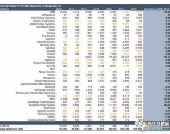 新纪元下未来<em>逆变器</em>的主要玩家：阳光电源、SMA、上能、特变电工、华为、昱能、SolarEdge…