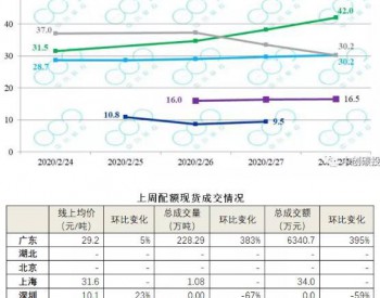 广东碳市交易活跃，其余试点<em>尚未</em>复苏