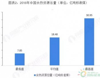 中国<em>余热发电行业</em>发展现状及市场前景分析