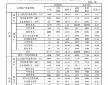 <em>江淮汽车</em>7月销售纯电动乘用车1738辆 同比减少66.5%