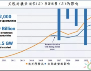 140家光伏企业联名<em>上书</em> 201条款还能坚持多久？