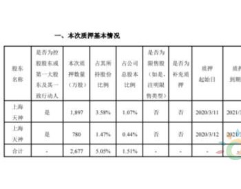 <em>天顺风能</em>股东上海天神质押2677万股 用于偿还债务和产业投资
