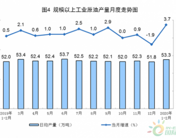 2020年1—2月份<em>原油生产</em>保持增长