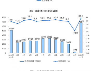 国家统计局：2020年1-2月风力发电同比下降0.2%