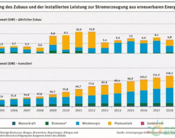 德国能源转型放缓，可再生能源<em>发电增量</em>连续第2年下降