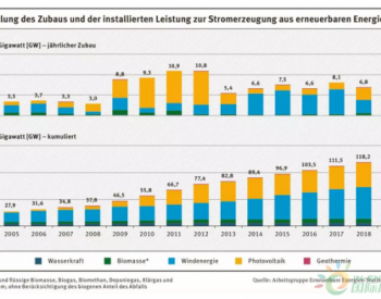 德国能源转型放缓，可再生能源<em>发电增量</em>连续第2年下降