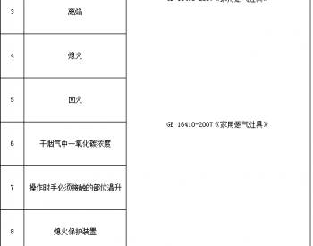 江蘇抽查47批次家用燃氣灶具產品 合格率為83%