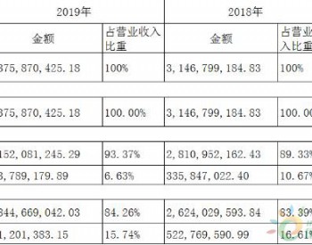 <em>安凯汽车</em>2019净利润3362万元 完成8.5/10.5/12米燃料电池客车研发