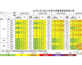 陕西西安收获空气质量“八连良” 2020年<em>优良天数</em>累计37天较去年同期增7天