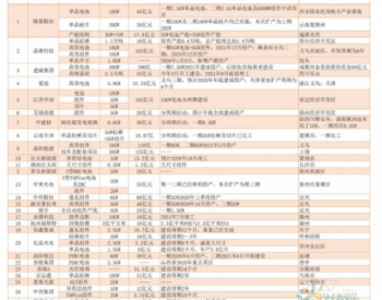 28家<em>光伏企业</em>的240GW、1200亿投资扩产计划：主动扩产与被动淘汰如何抉择