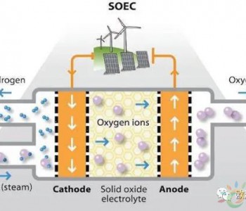 全球首创！高温固体<em>氧化物</em>+绿色电力=6倍效率制氢！