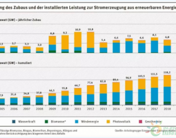 能源转型放缓 德国可再生能源<em>发电增量</em>连续第2年下降