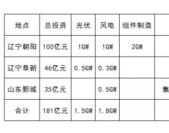 <em>大手</em>笔！这家公司签约3.3GW光伏、风电项目