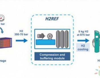 H2REF项目的新型压缩和缓冲技术可以降低<em>加氢站成本</em>