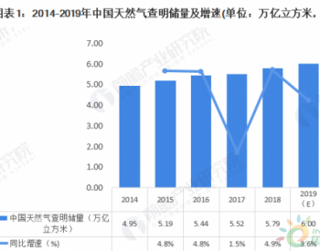 价格跌破4000元/吨 一文带你看2020年天然气市场发展现状分析