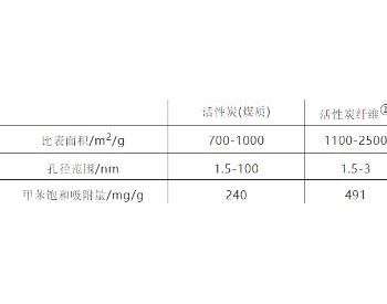 谈谈VOCs的单一治理与联合治理技术