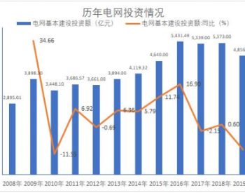 定了，大逆转！4500亿元，国网<em>大幅提高</em>2020年电网投资！