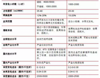 光伏发电与光热发电有什么区别？