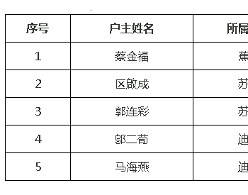 广东省肇庆市坑口街道光伏发电产业扶贫项目收益分配贫困户名单公示