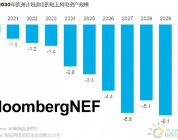 BNEF市场展望 | <em>风电运维</em>机会遍地开花，行业竞争随之加剧