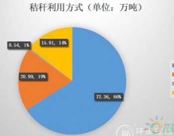 “无废城市”建设试点山东威海，固废处置现状如何？