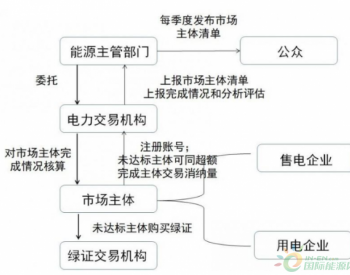 浅析省级可<em>再生能源消纳</em>保障实施方案编制大纲