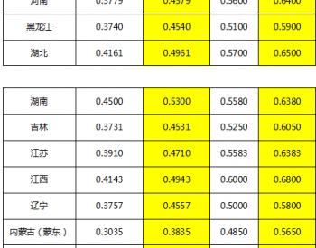 别再观望了！2020年光伏市场继续<em>火爆</em>，这6个省安装收益最高！