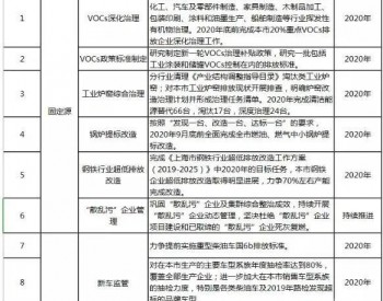 2020年底前完成20% 印包厂是VOCs重点治理对象