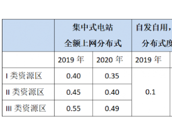 补贴落地丨2020年分布式光伏如何干？